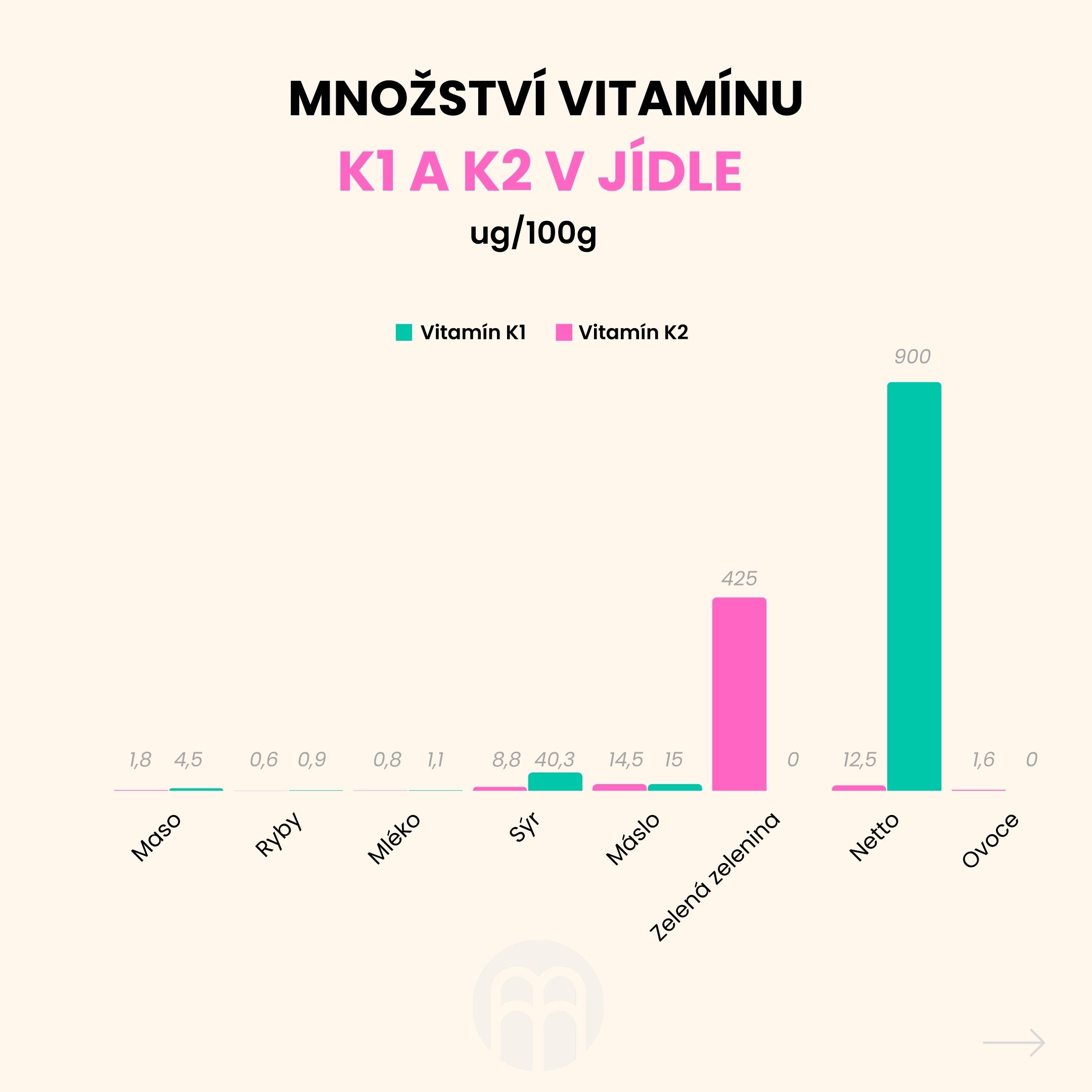 množství vitamínu K1 a K2 v jídle